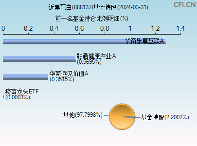 688137基金持仓图