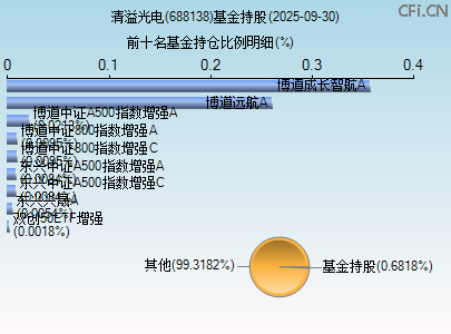 688138基金持仓图