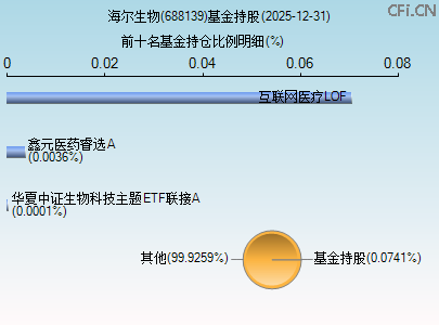 688139基金持仓图 688139基金持仓图
