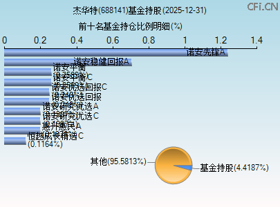 688141基金持仓图