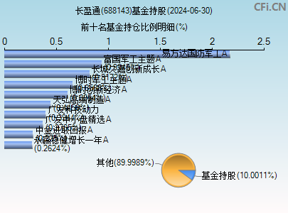 688143基金持仓图