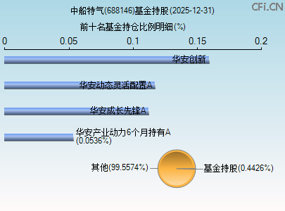 688146基金持仓图