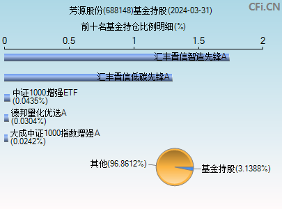 688148基金持仓图