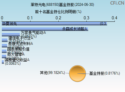 688150基金持仓图