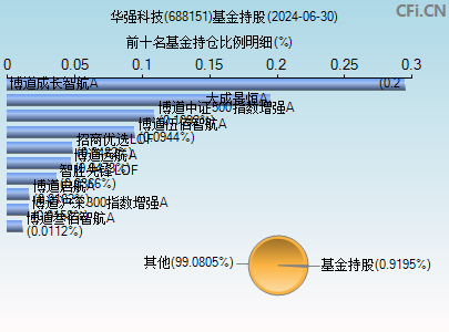 688151基金持仓图