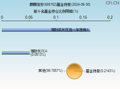 688152基金持仓图