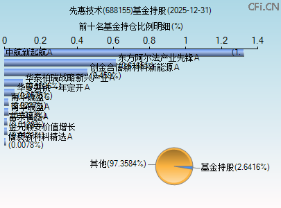 688155基金持仓图