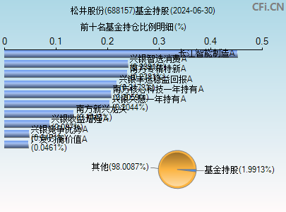 688157基金持仓图