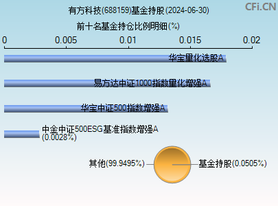 688159基金持仓图