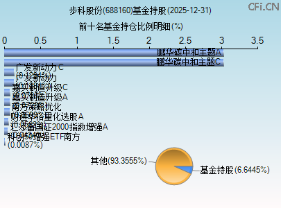 688160基金持仓图 688160基金持仓图