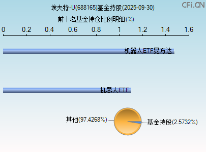 688165基金持仓图