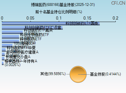 688166基金持仓图 688166基金持仓图