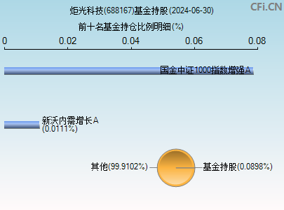 688167基金持仓图