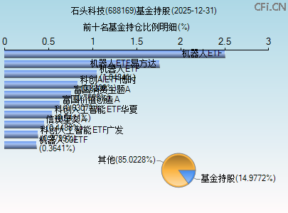 688169基金持仓图 688169基金持仓图