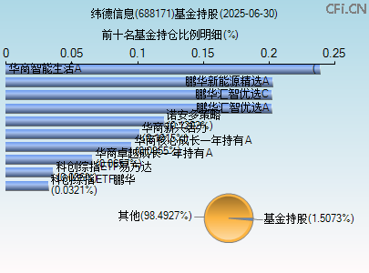 688171基金持仓图 688171基金持仓图