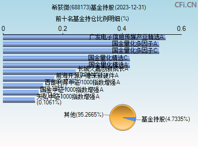 688173基金持仓图