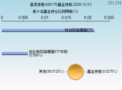 688175基金持仓图