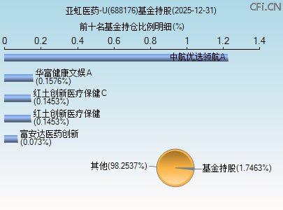 688176基金持仓图 688176基金持仓图