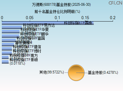 688178基金持仓图 688178基金持仓图