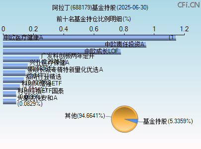 688179基金持仓图