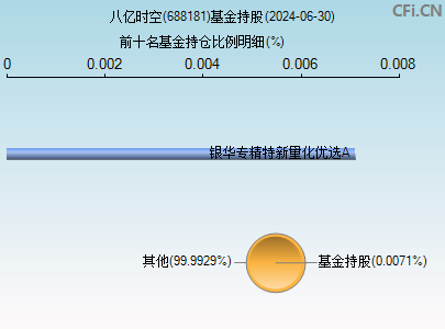 688181基金持仓图