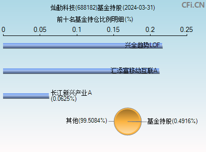 688182基金持仓图