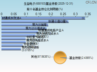 688183基金持仓图