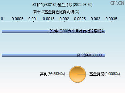 688184基金持仓图