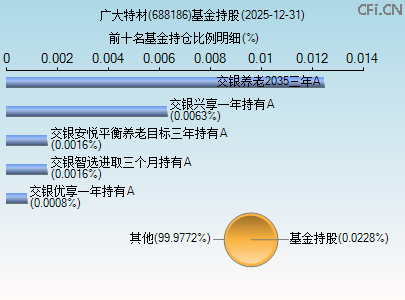 688186基金持仓图
