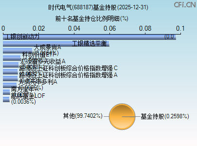 688187基金持仓图
