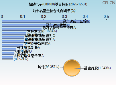 688188基金持仓图
