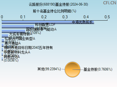 688190基金持仓图