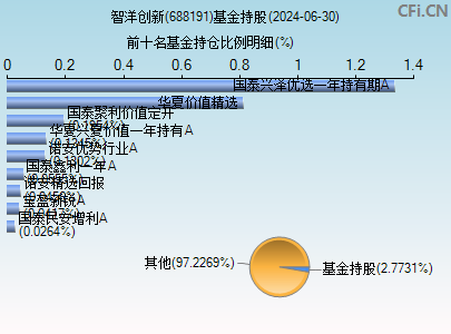 688191基金持仓图