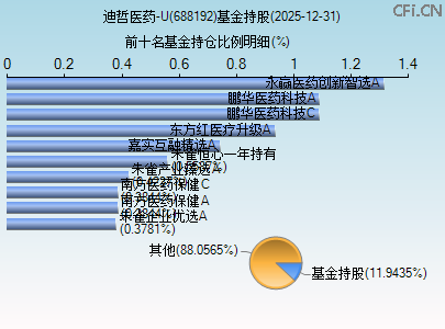 688192基金持仓图
