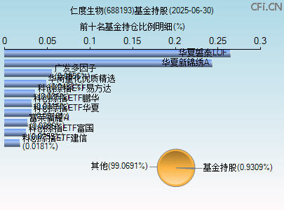 688193基金持仓图
