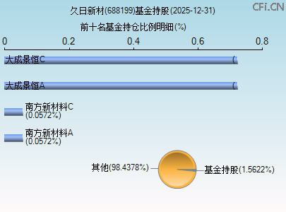 688199基金持仓图 688199基金持仓图