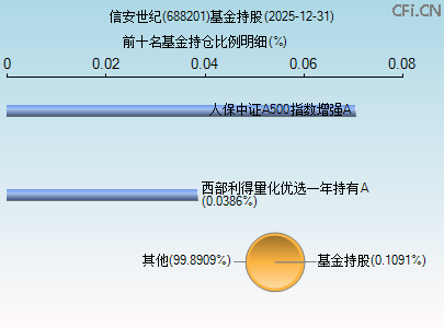 688201基金持仓图
