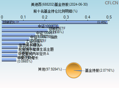 688202基金持仓图