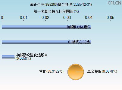 688203基金持仓图