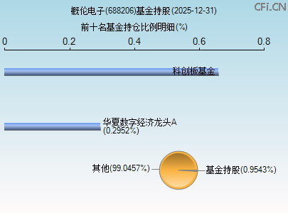 688206基金持仓图 688206基金持仓图