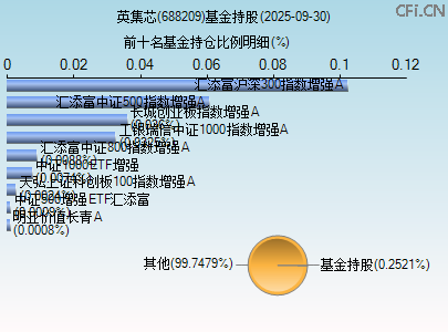 688209基金持仓图 688209基金持仓图
