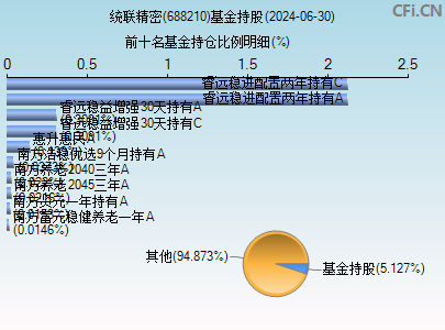 688210基金持仓图