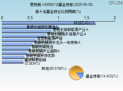 688213基金持仓图