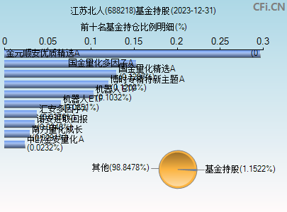 688218基金持仓图