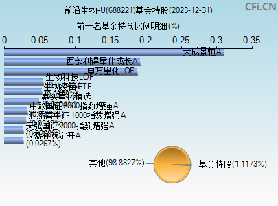 688221基金持仓图