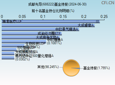 688222基金持仓图