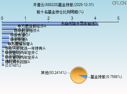 688228基金持仓图 688228基金持仓图