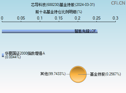 688230基金持仓图