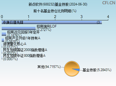 688232基金持仓图