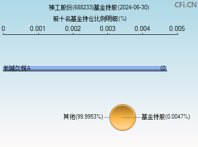 688233基金持仓图